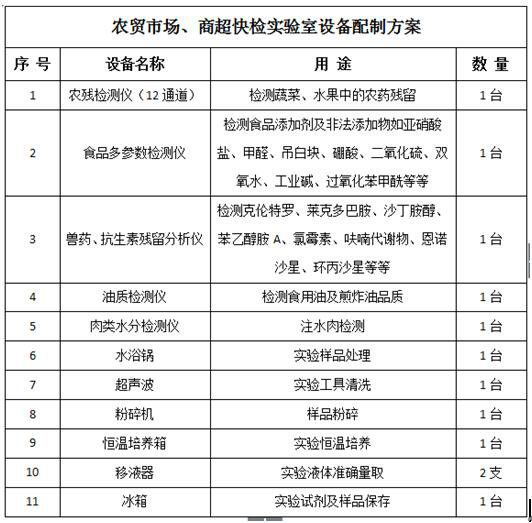 農貿市場、商超快檢實驗室建設